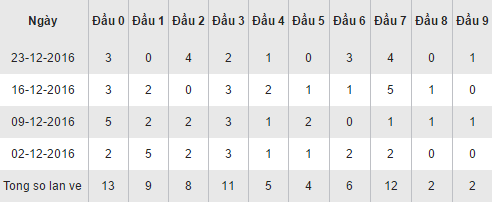 Thong ke loto theo dau so XSNT ngay 30/12/2016